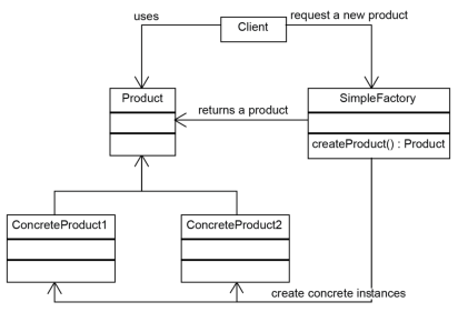 Le pattern « simple factory »