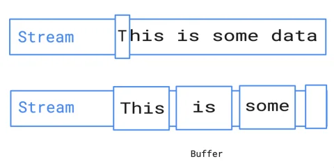 Les buffers et les streams en Node js