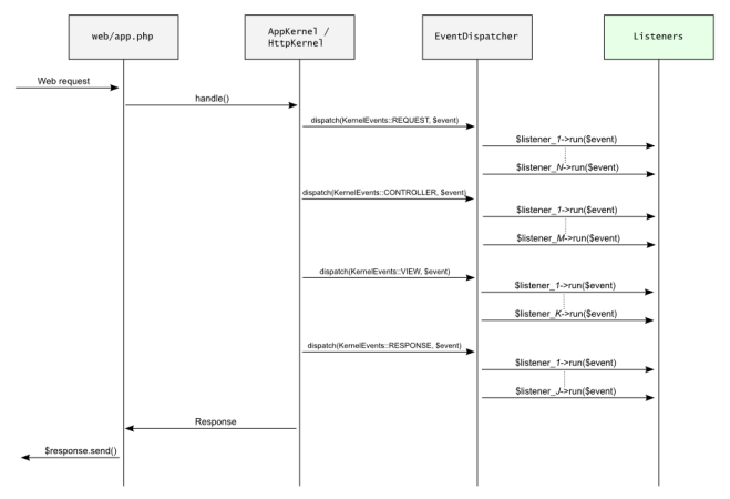 Gérer des utilisateurs sans FosUserBundle 5ème partie