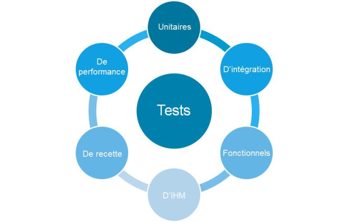 Tests unitaires avec PHPUnit