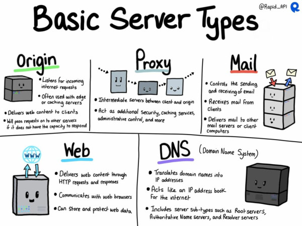 Les différents types de serveurs