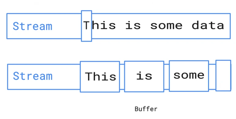 Les buffers et les streams en Node js