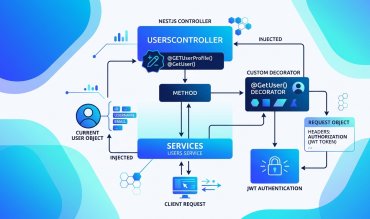 Récupérer l'utilisateur connecté avec un décorateur personnalisé