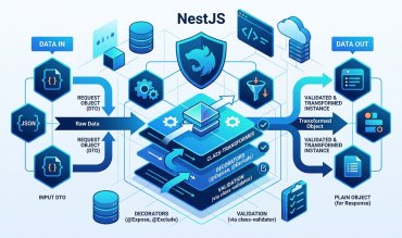 Transformer les données avec class-transformer dans NestJS