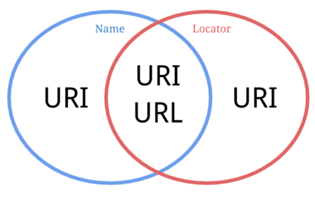 URL, URN, URI