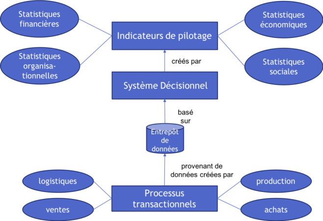 Le Master Data Management et son rôle dans la performance d’une entreprise