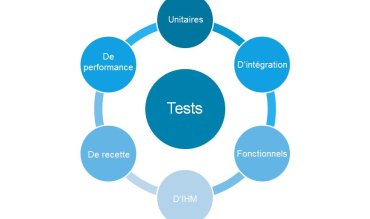 Tests unitaires avec PHPUnit