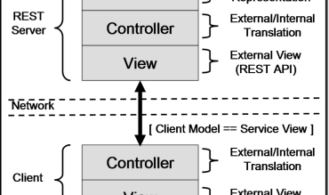 Mettre en place une API REST 2ème partie