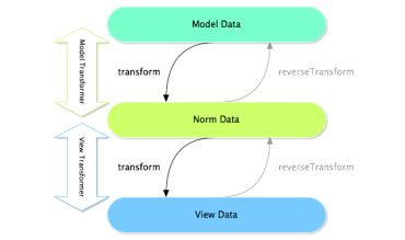Les dataTransformers