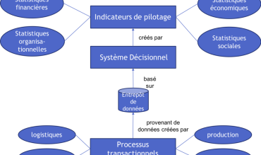 Le Master Data Management et son rôle dans la performance d’une entreprise