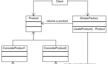 Le pattern « simple factory »