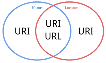 URL, URN, URI