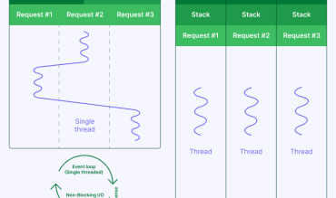 La pile d’appel en Node JS