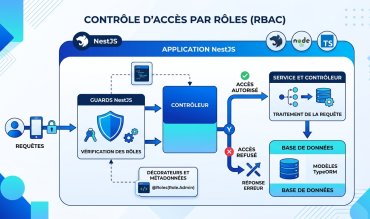 Contrôle d'accès par rôles (RBAC) dans NestJS