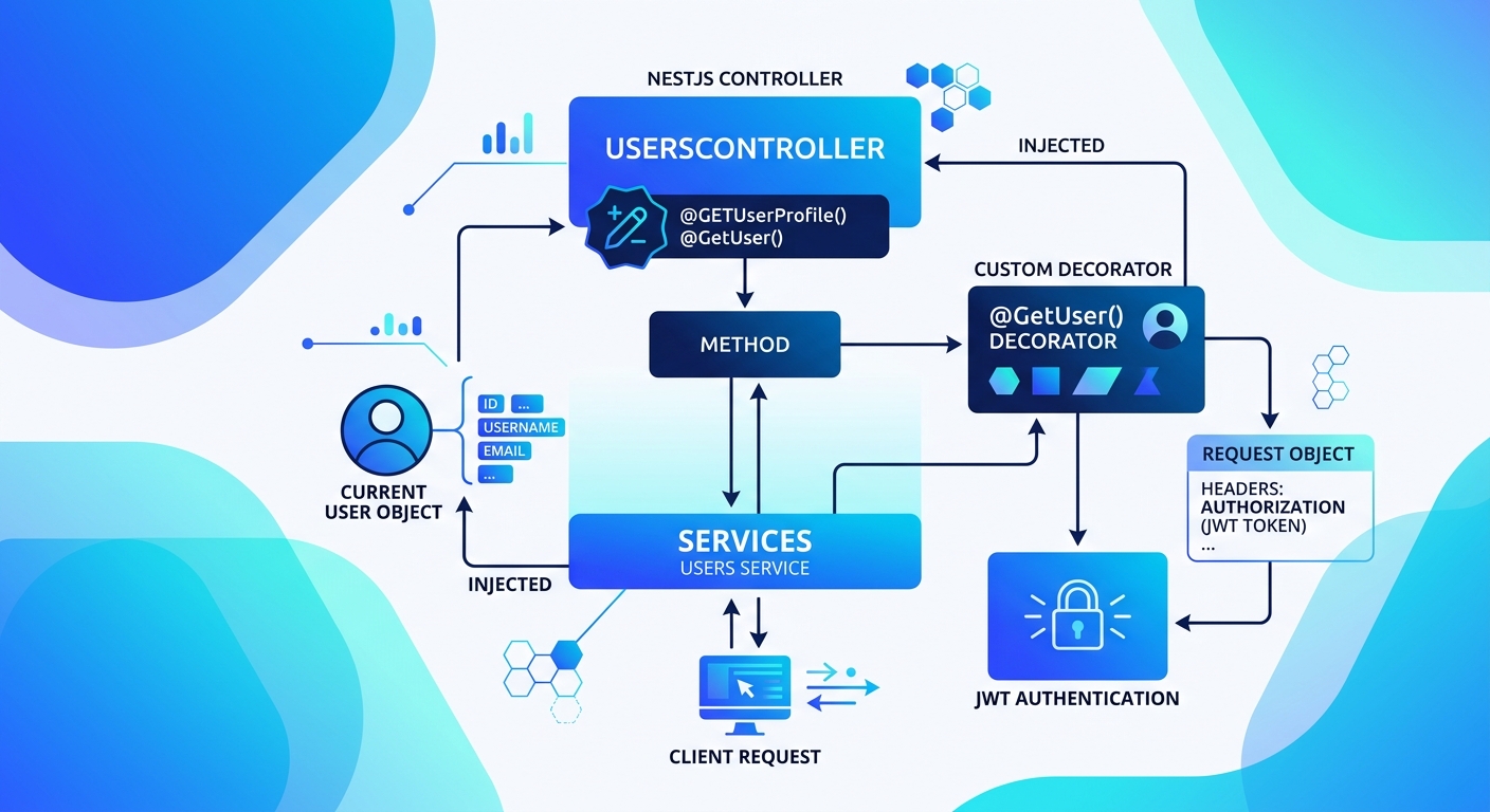 Récupérer l'utilisateur connecté avec un décorateur personnalisé