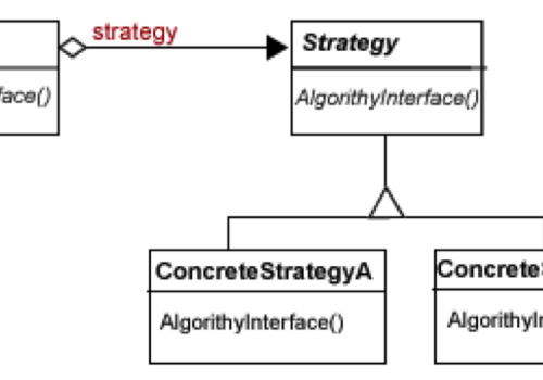 Le design pattern strategy pour gérer les CRUD