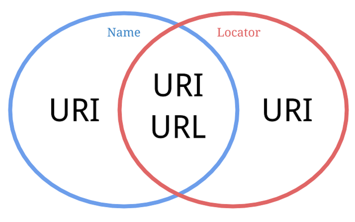 Url bc. Структура uri. Uri пример. URL uri разница. Как выглядит uri.