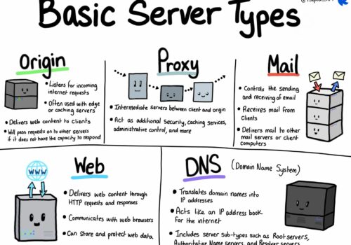 Les différents types de serveurs